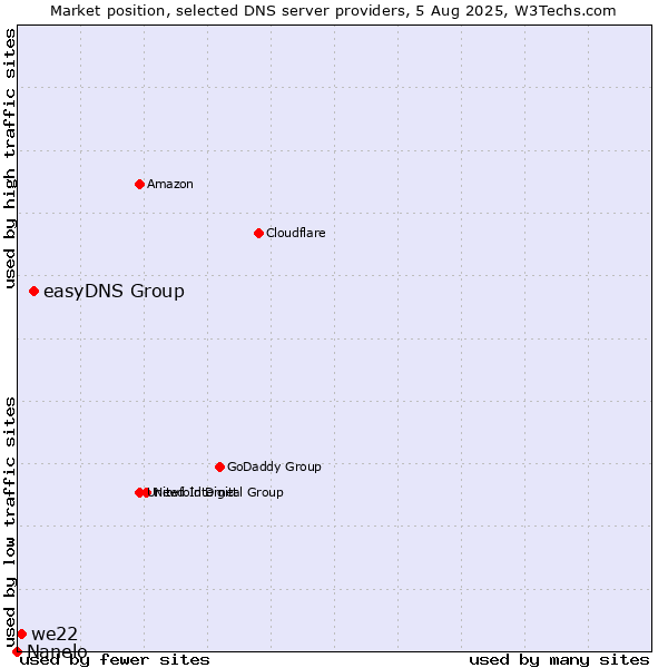 Market position of easyDNS Group vs. we22 vs. Nanelo