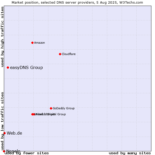 Market position of easyDNS Group vs. Web.de vs. Nanelo