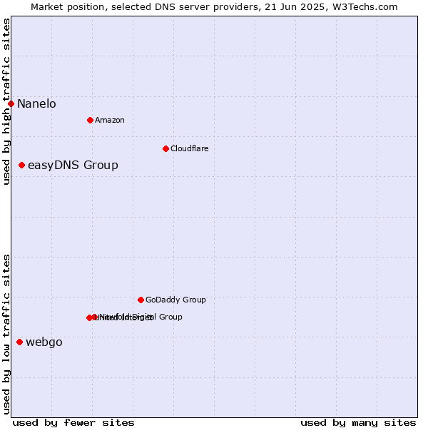 Market position of easyDNS Group vs. webgo vs. Nanelo