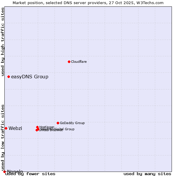 Market position of easyDNS Group vs. Webzi vs. Nanelo