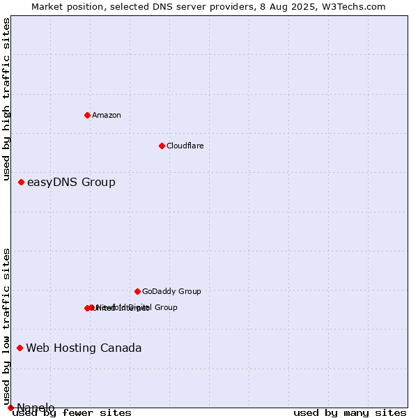Market position of easyDNS Group vs. Web Hosting Canada vs. Nanelo