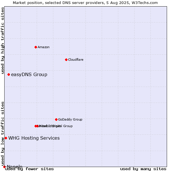 Market position of easyDNS Group vs. WHG Hosting Services vs. Nanelo
