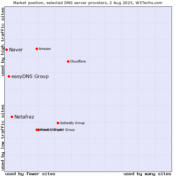 Market position of Netafraz vs. easyDNS Group vs. Naver