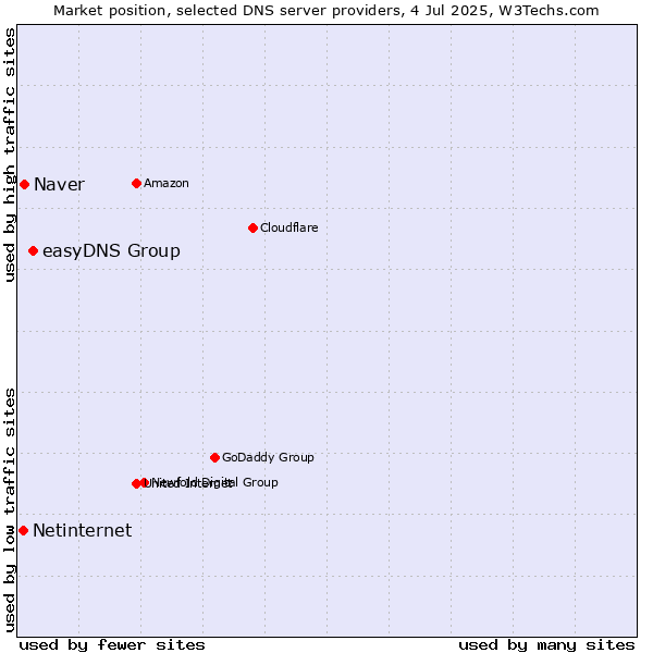 Market position of easyDNS Group vs. Naver vs. Netinternet
