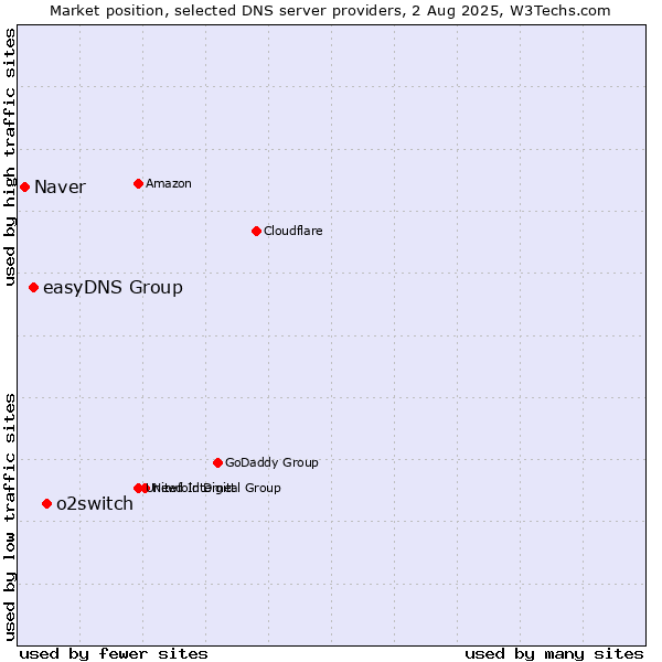 Market position of o2switch vs. easyDNS Group vs. Naver