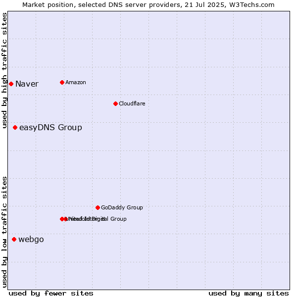 Market position of easyDNS Group vs. webgo vs. Naver