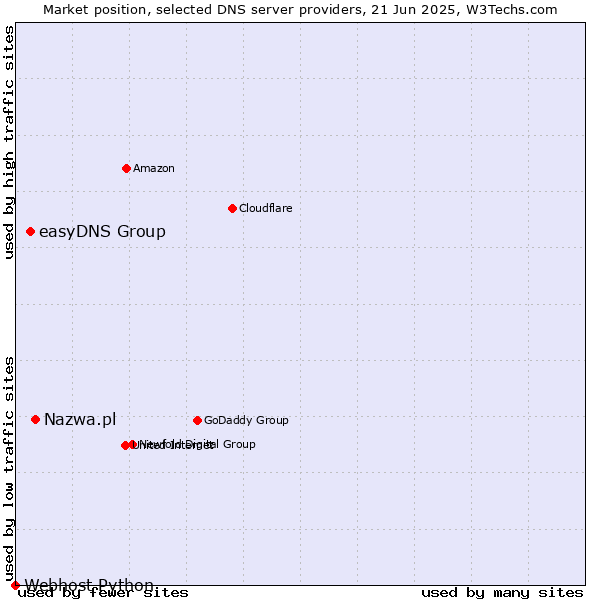 Market position of Nazwa.pl vs. easyDNS Group vs. Webhost Python