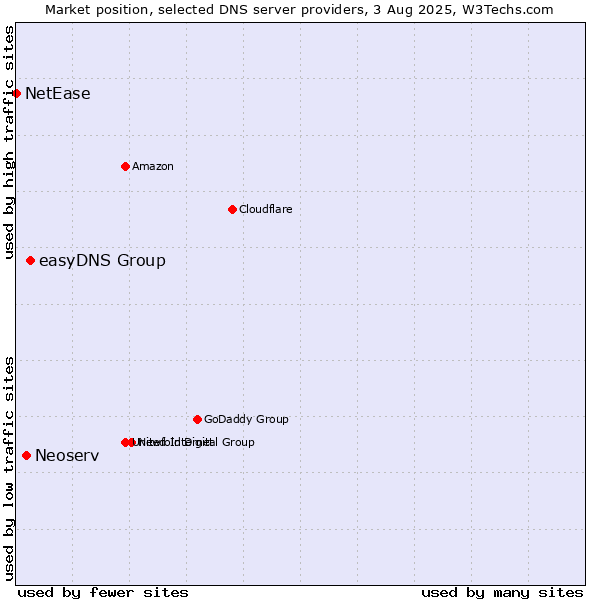 Market position of easyDNS Group vs. Neoserv vs. NetEase