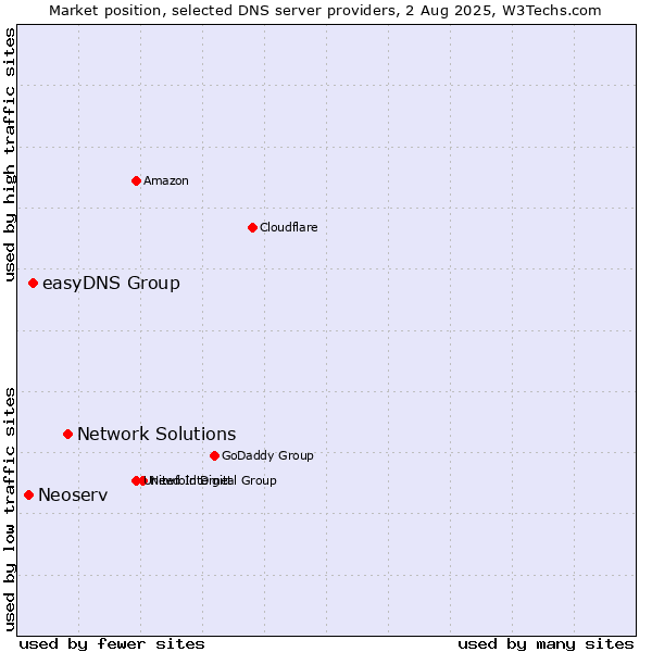 Market position of Network Solutions vs. easyDNS Group vs. Neoserv