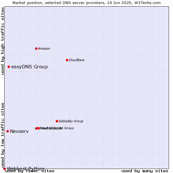 Market position of easyDNS Group vs. Neoserv vs. Webhost Python