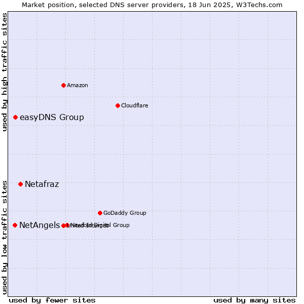 Market position of Netafraz vs. easyDNS Group vs. NetAngels