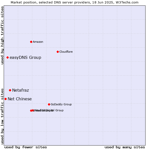Market position of Netafraz vs. easyDNS Group vs. Net Chinese
