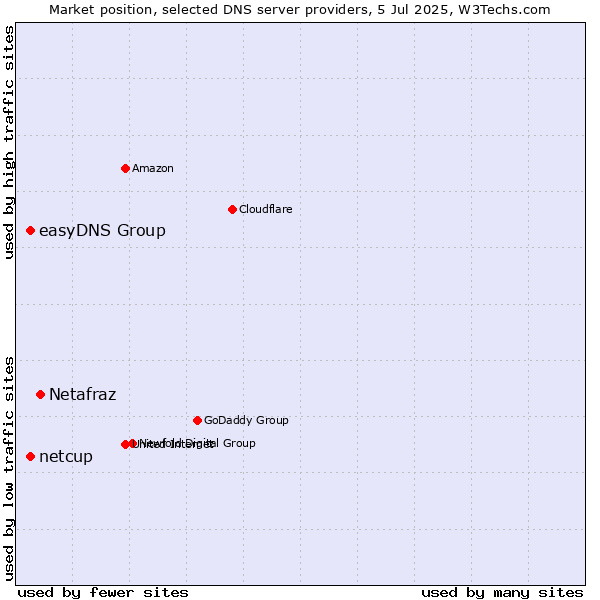 Market position of Netafraz vs. easyDNS Group vs. netcup