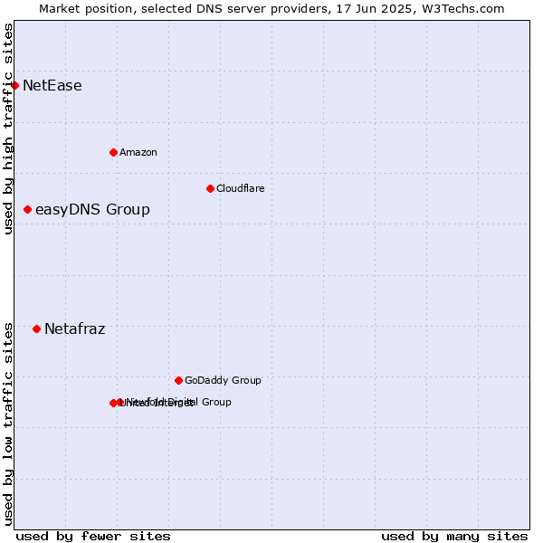 Market position of Netafraz vs. easyDNS Group vs. NetEase