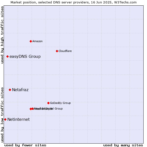 Market position of Netafraz vs. easyDNS Group vs. Netinternet