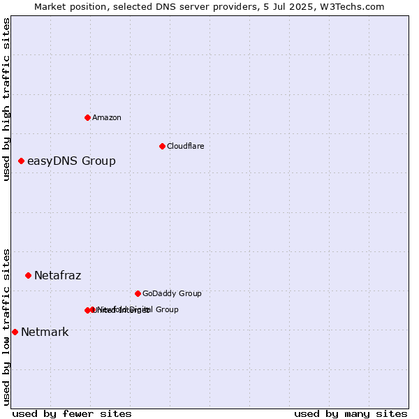 Market position of Netafraz vs. easyDNS Group vs. Netmark