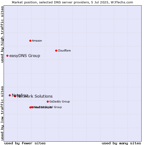 Market position of Network Solutions vs. Netafraz vs. easyDNS Group