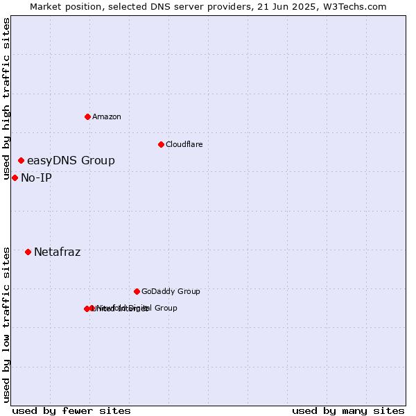 Market position of Netafraz vs. easyDNS Group vs. No-IP