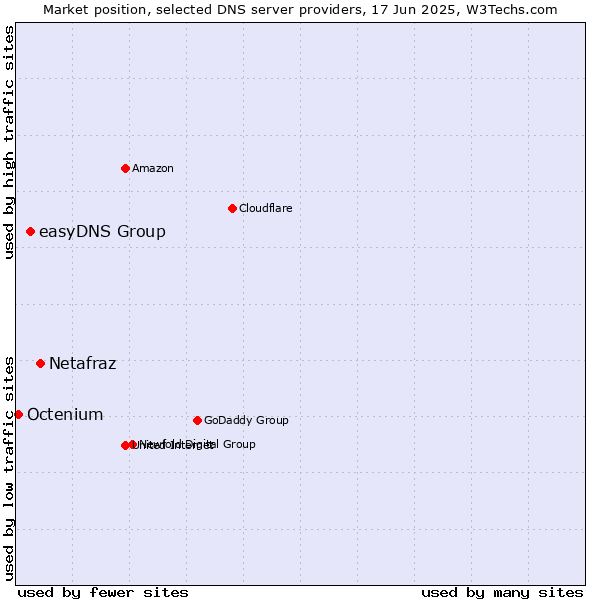 Market position of Netafraz vs. easyDNS Group vs. Octenium