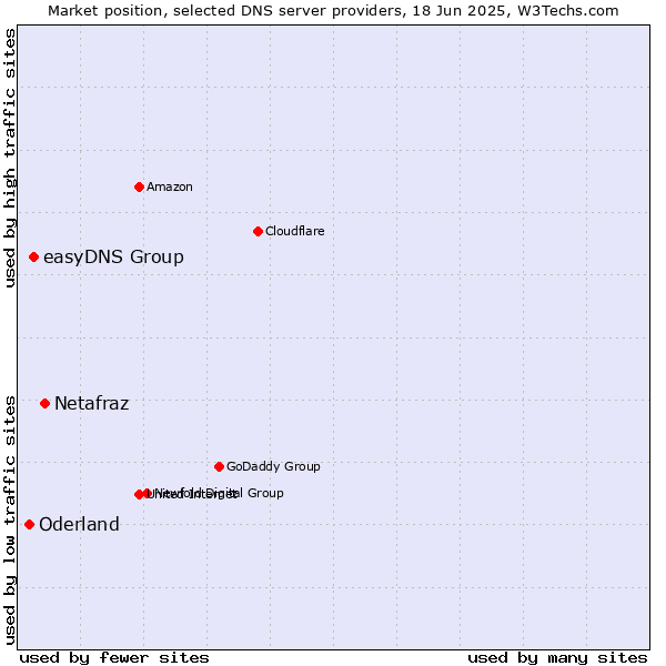 Market position of Netafraz vs. easyDNS Group vs. Oderland