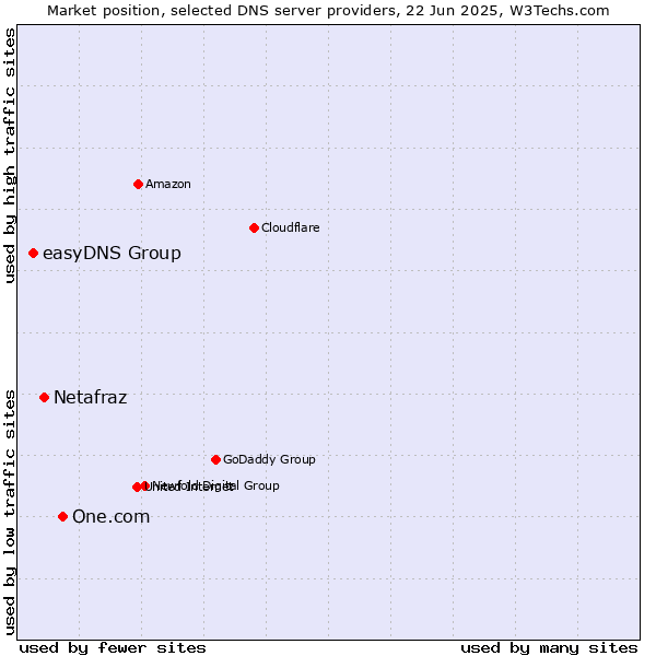 Market position of One.com vs. Netafraz vs. easyDNS Group