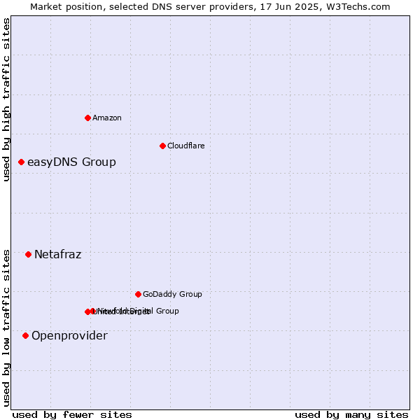 Market position of Netafraz vs. Openprovider vs. easyDNS Group