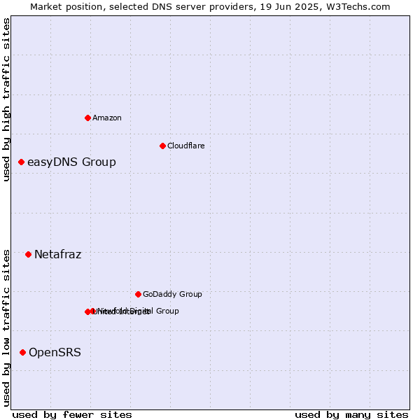 Market position of Netafraz vs. OpenSRS vs. easyDNS Group