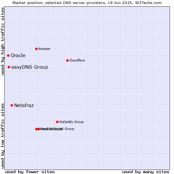 Market position of Netafraz vs. easyDNS Group vs. Oracle