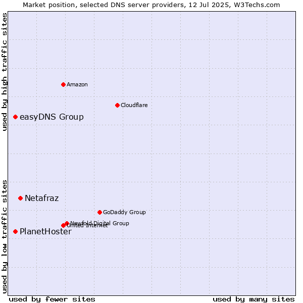 Market position of Netafraz vs. easyDNS Group vs. PlanetHoster