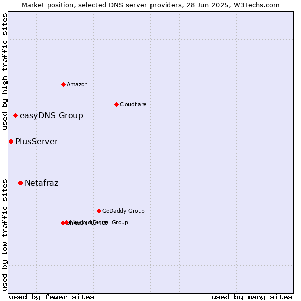 Market position of Netafraz vs. easyDNS Group vs. PlusServer
