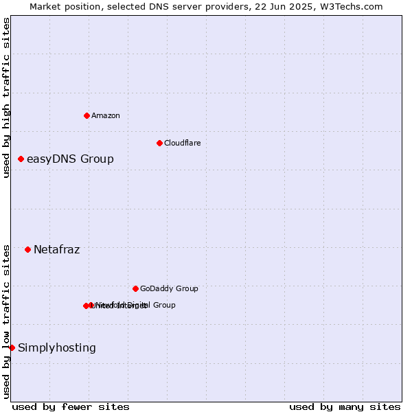 Market position of Netafraz vs. easyDNS Group vs. Simplyhosting