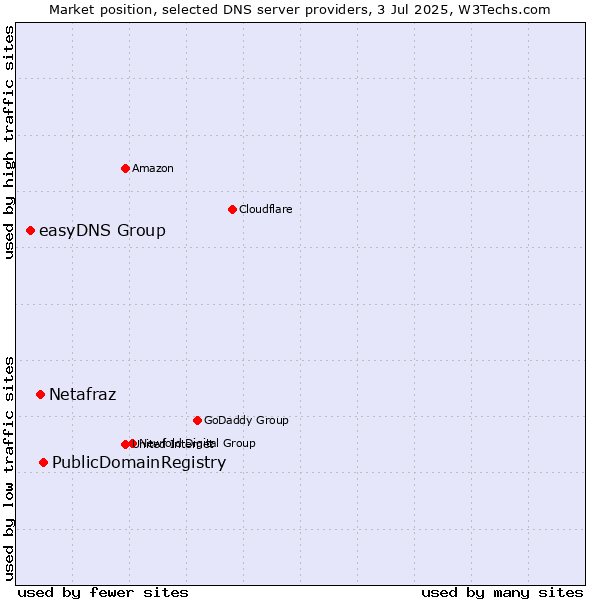 Market position of PublicDomainRegistry vs. Netafraz vs. easyDNS Group