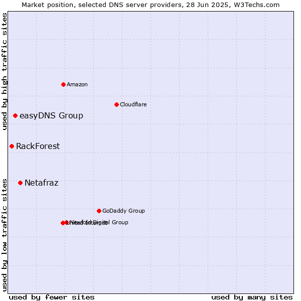 Market position of Netafraz vs. easyDNS Group vs. RackForest