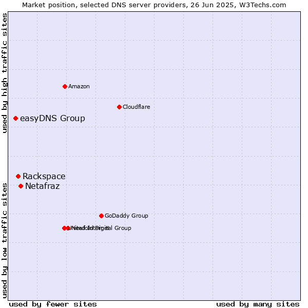 Market position of Netafraz vs. Rackspace vs. easyDNS Group