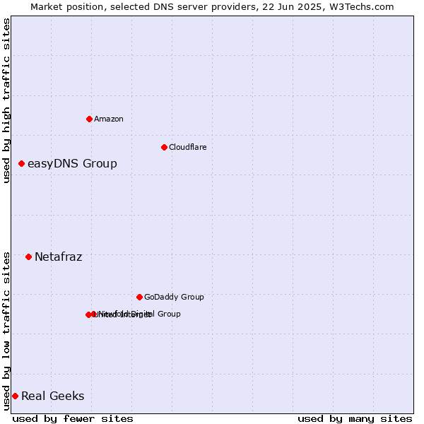 Market position of Netafraz vs. easyDNS Group vs. Real Geeks