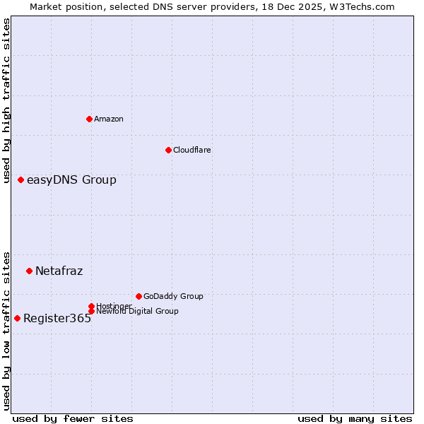Market position of Netafraz vs. easyDNS Group vs. Register365