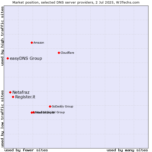 Market position of Register.it vs. Netafraz vs. easyDNS Group