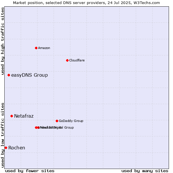 Market position of Netafraz vs. easyDNS Group vs. Rochen