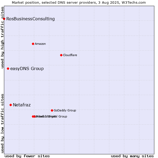 Market position of Netafraz vs. easyDNS Group vs. RosBusinessConsulting