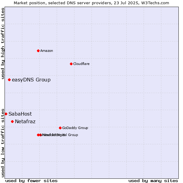 Market position of Netafraz vs. easyDNS Group vs. SabaHost