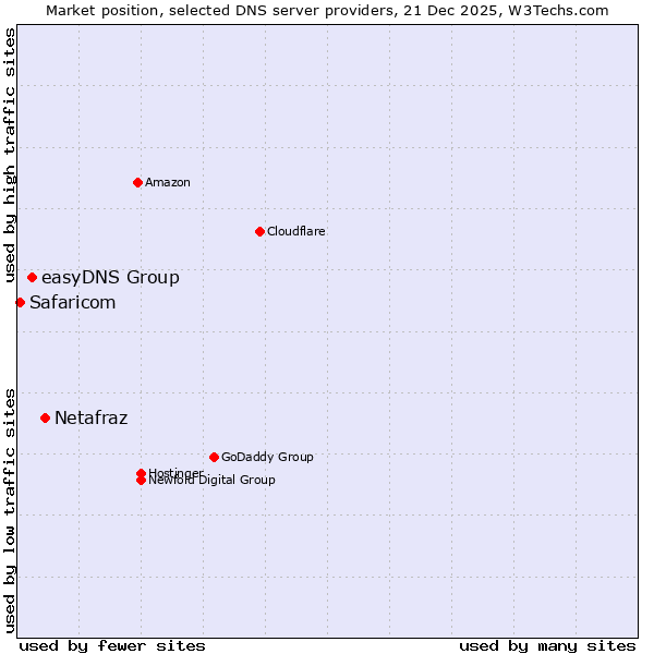 Market position of Netafraz vs. easyDNS Group vs. Safaricom