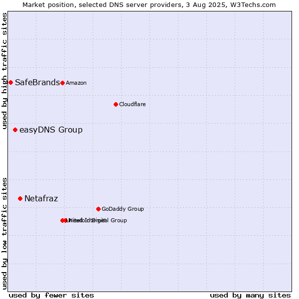 Market position of Netafraz vs. easyDNS Group vs. SafeBrands