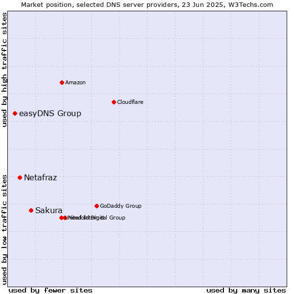 Market position of Sakura vs. Netafraz vs. easyDNS Group