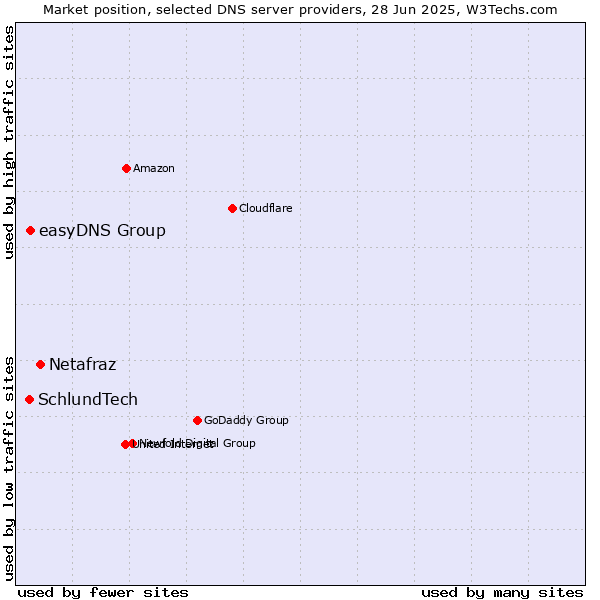 Market position of Netafraz vs. easyDNS Group vs. SchlundTech