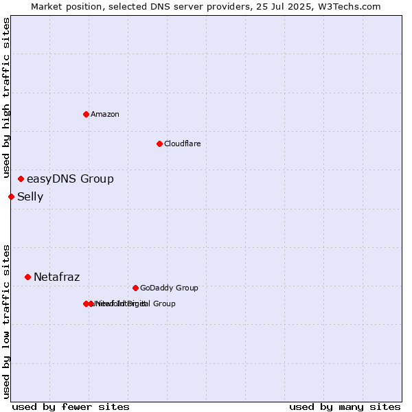 Market position of Netafraz vs. easyDNS Group vs. Selly