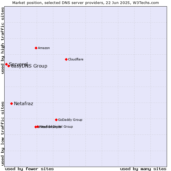 Market position of Netafraz vs. easyDNS Group vs. Serverel
