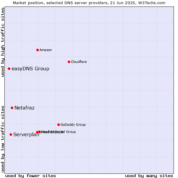 Market position of Netafraz vs. Serverplan vs. easyDNS Group