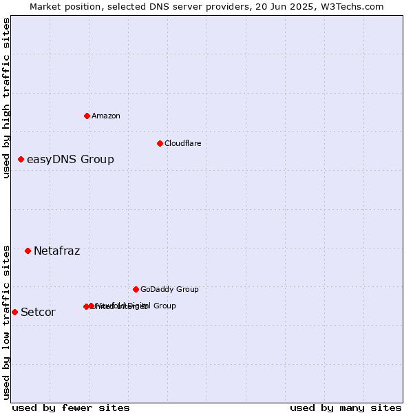 Market position of Netafraz vs. easyDNS Group vs. Setcor