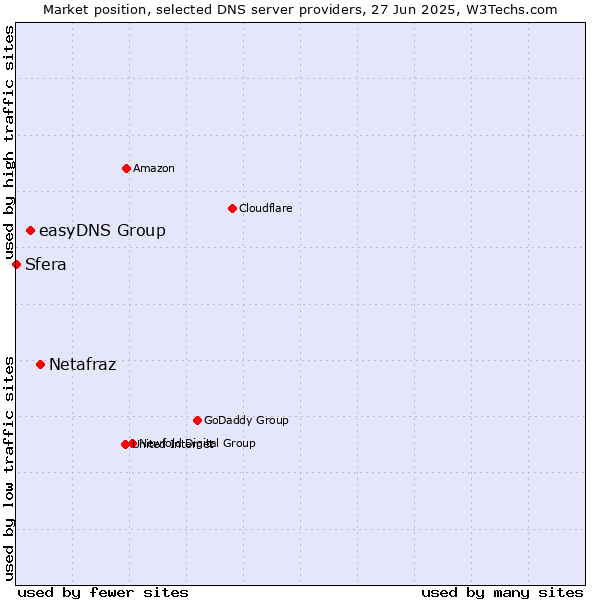 Market position of Netafraz vs. easyDNS Group vs. Sfera