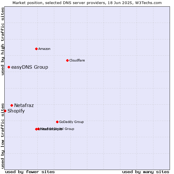 Market position of Netafraz vs. easyDNS Group vs. Shopify